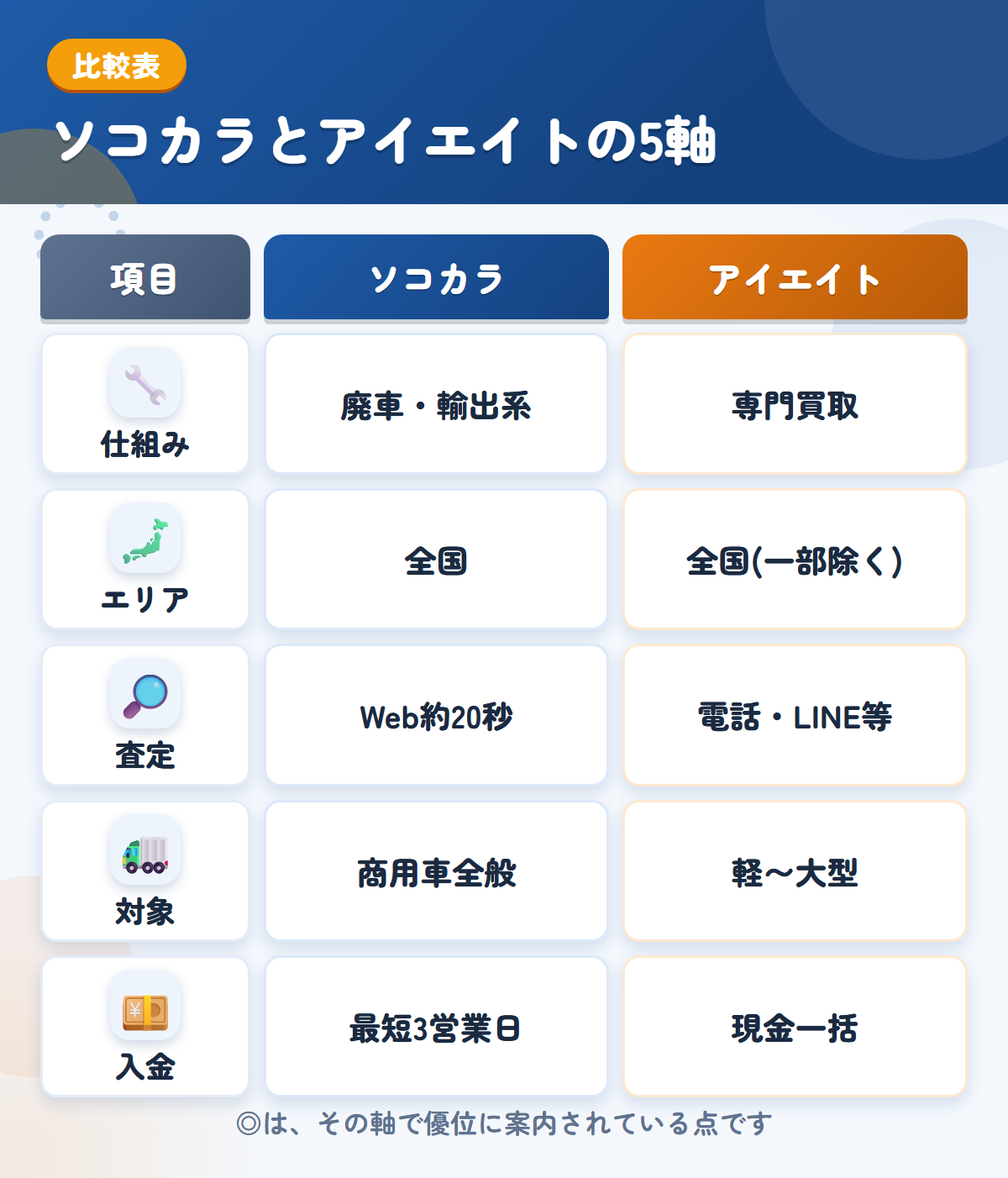 ソコカラとアイエイトの5軸比較表。仕組み、エリア、査定、対象、入金の違いを一覧にした図解