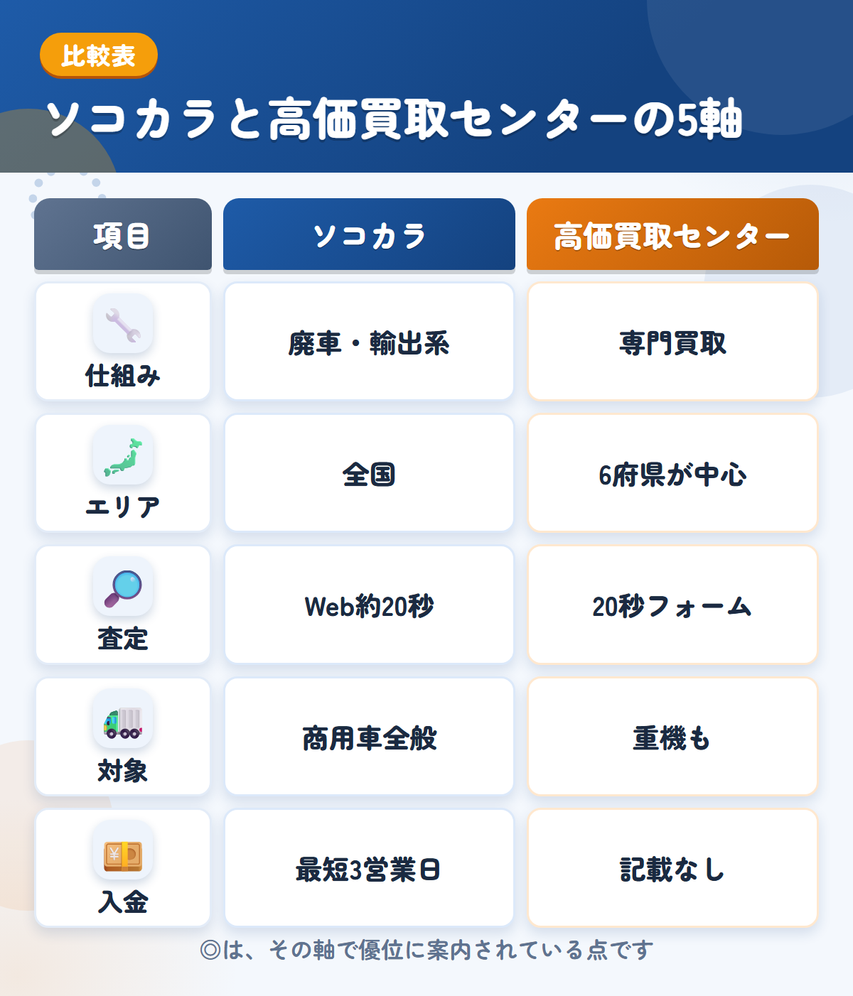 ソコカラと高価買取センターの5軸比較表。仕組み、エリア、査定、対象、入金の違いを一覧にした図解