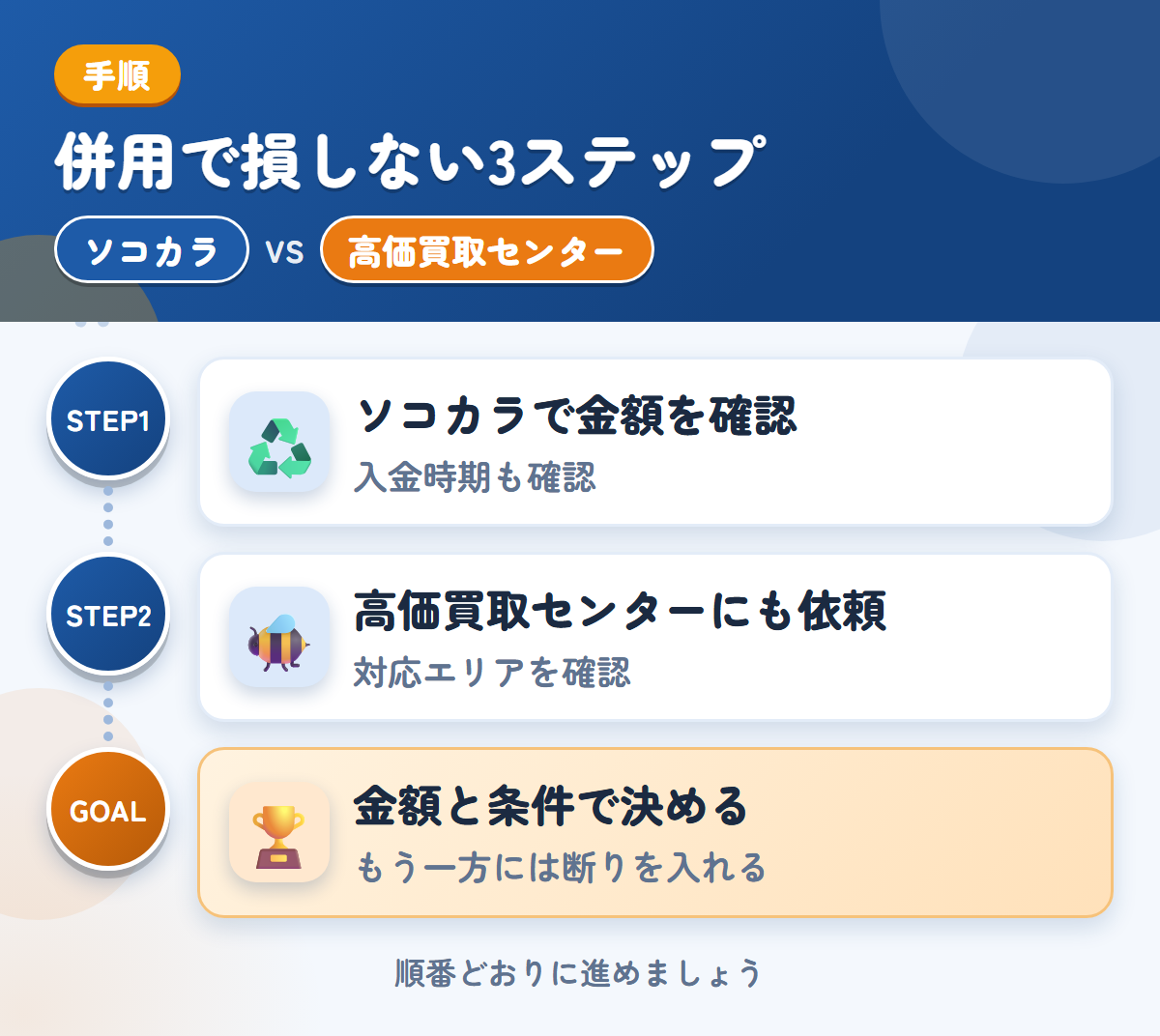 ソコカラと高価買取センターを併用する3ステップ。入金は最短3営業日なので、時期も確認しましょう、対応エリアの扱いも、このときに聞きましょう、金額と条件で決める