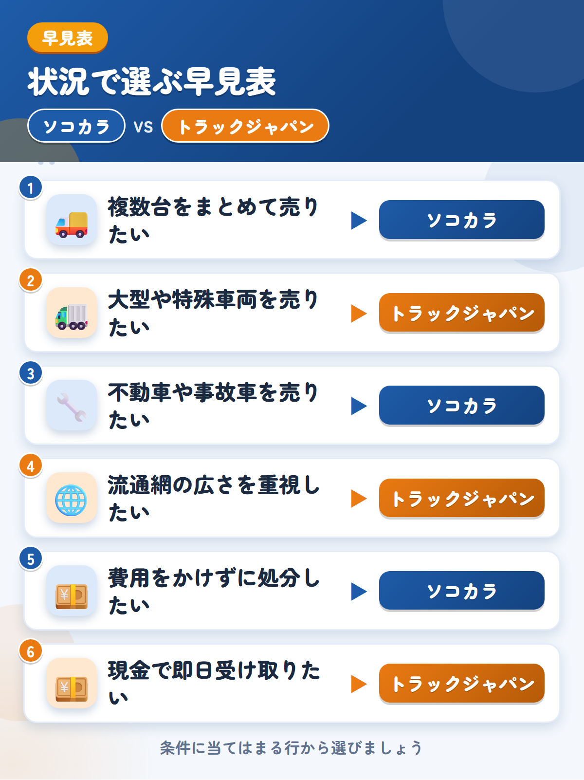 ソコカラとトラックジャパンの選び方の早見表。複数台をまとめて売りたいならソコカラ、大型や特殊車両を売りたいならトラックジャパン