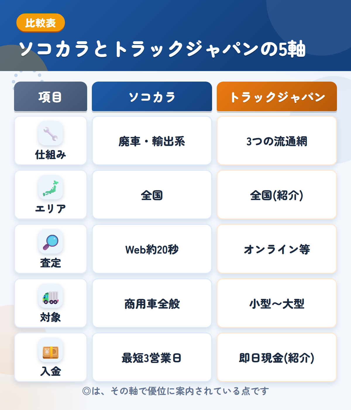 ソコカラとトラックジャパンの5軸比較表。仕組み、エリア、査定、対象、入金の違いを一覧にした図解