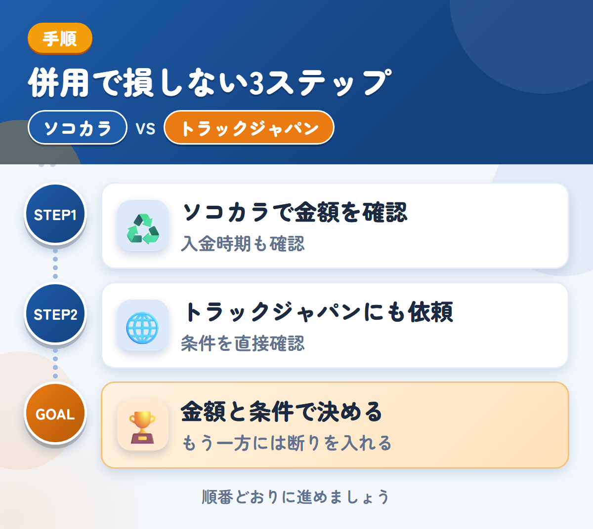 ソコカラとトラックジャパンを併用する3ステップ。入金は最短3営業日なので、時期も確認しましょう、公式で確認できていないため、条件は直接聞きましょう、金額と条件で決める