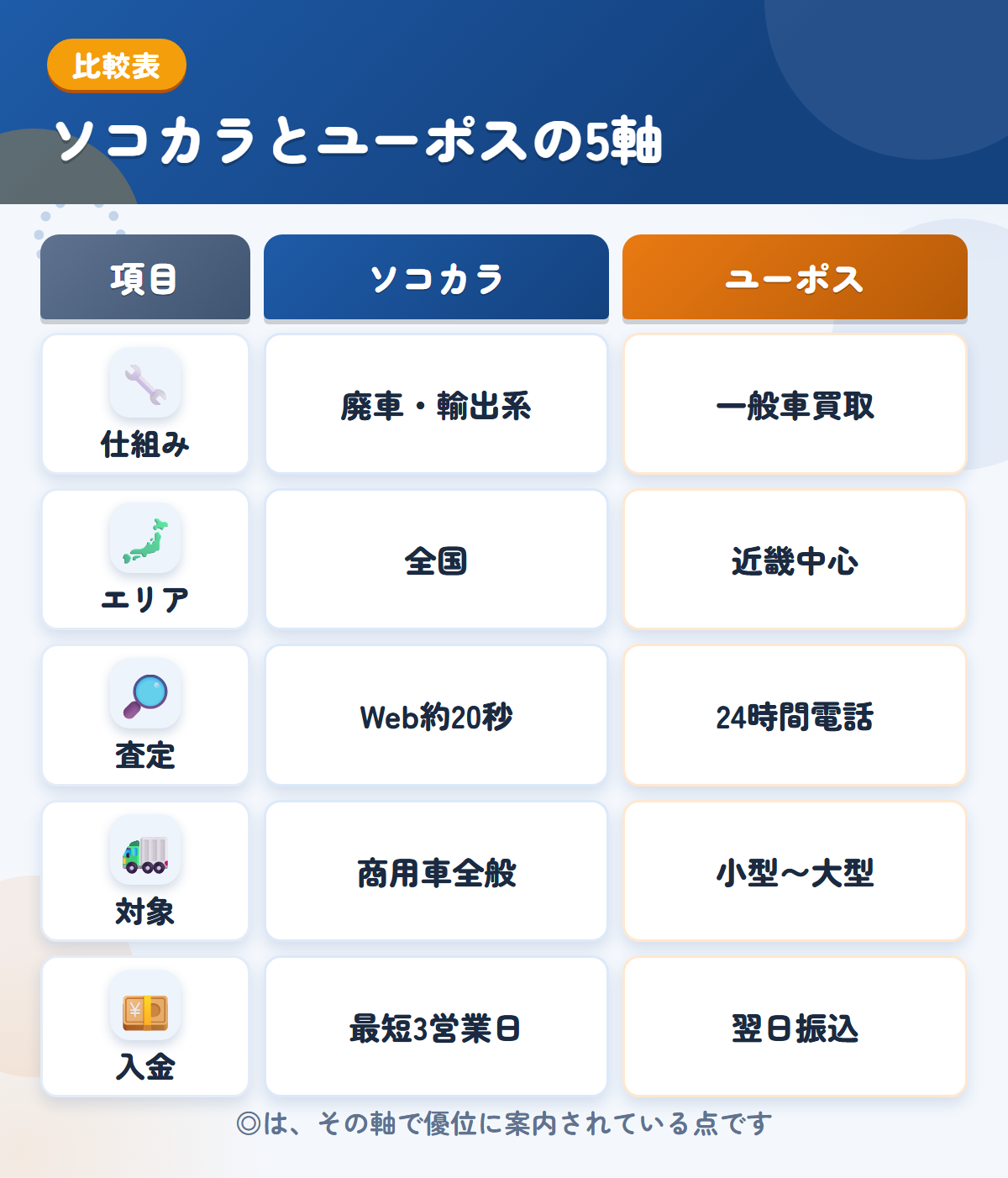 ソコカラとユーポスの5軸比較表。仕組み、エリア、査定、対象、入金の違いを一覧にした図解