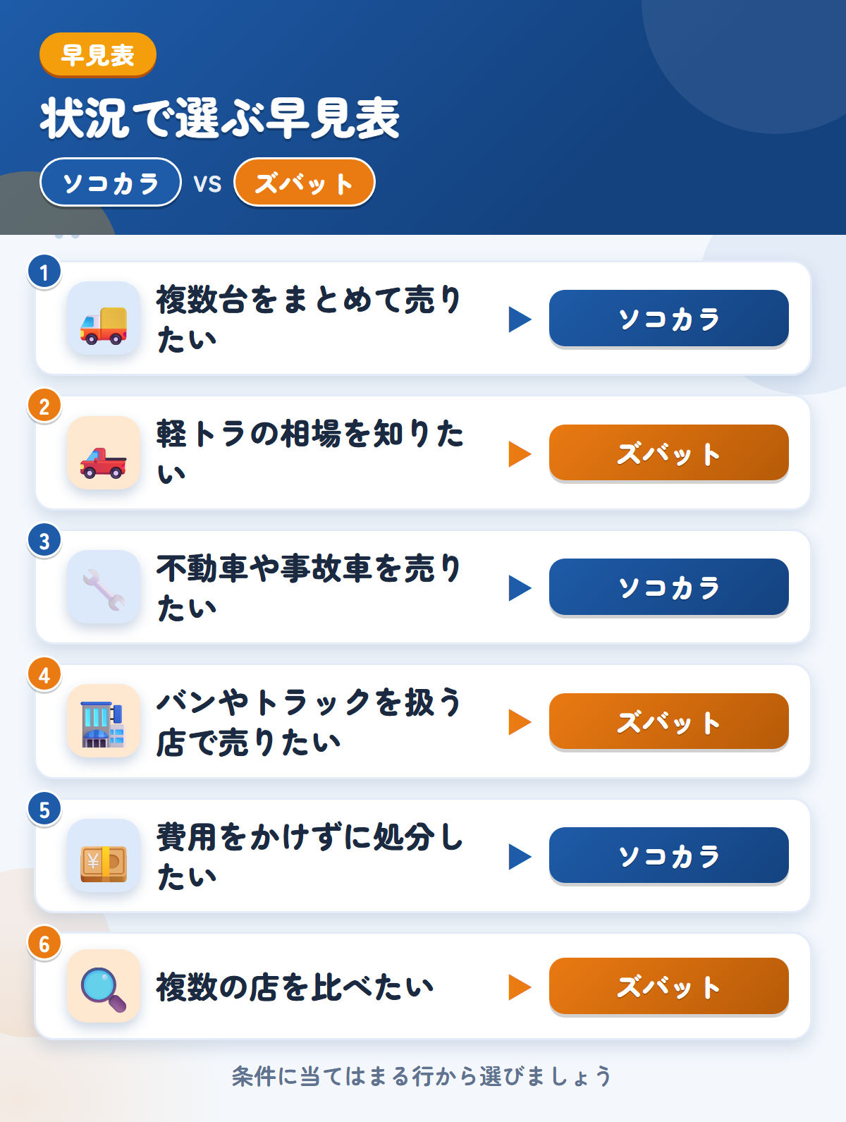 ソコカラとズバットの選び方の早見表。複数台をまとめて売りたいならソコカラ、軽トラの相場を知りたいならズバット