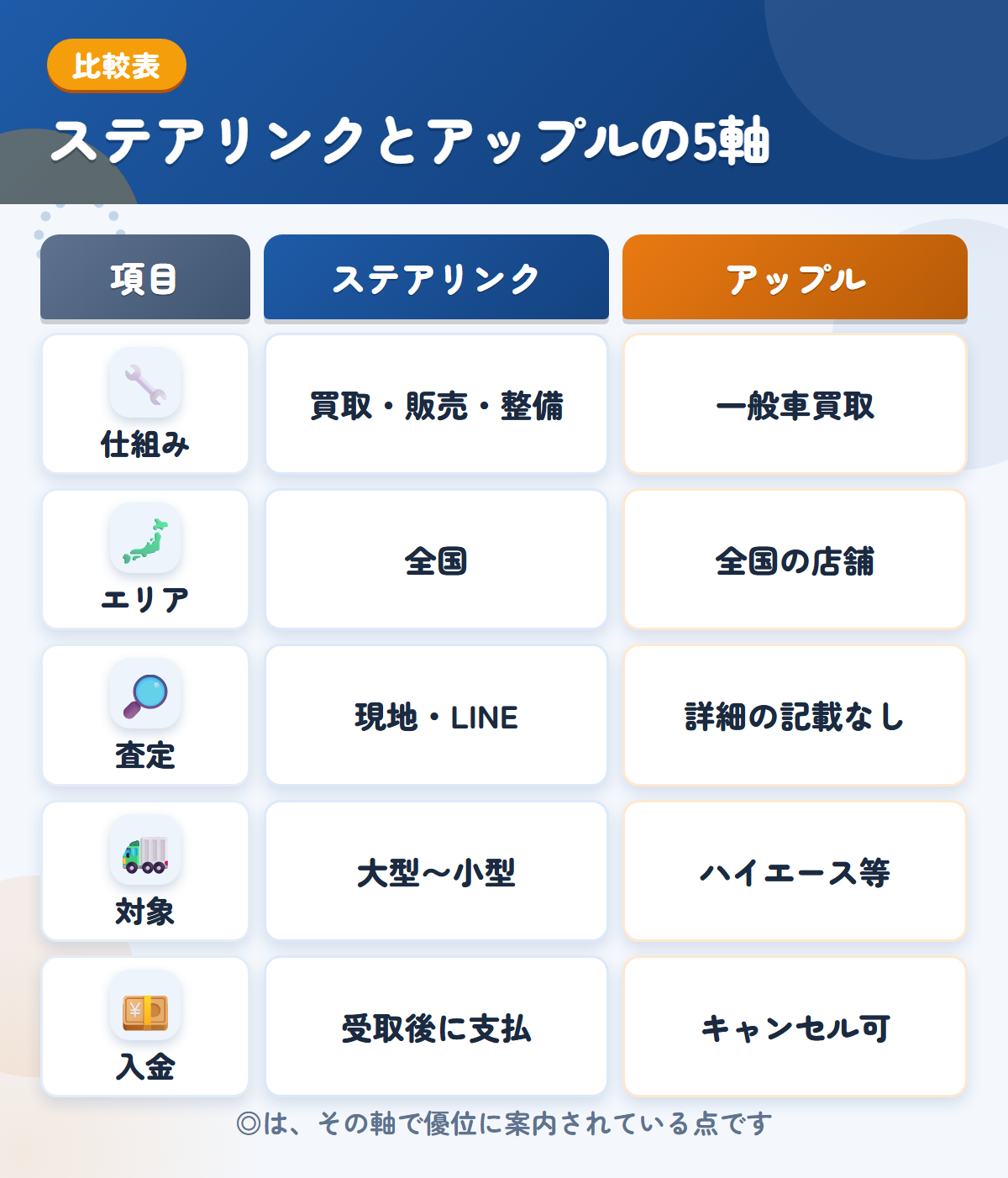 ステアリンクとアップルの5軸比較表。仕組み、エリア、査定、対象、入金の違いを一覧にした図解