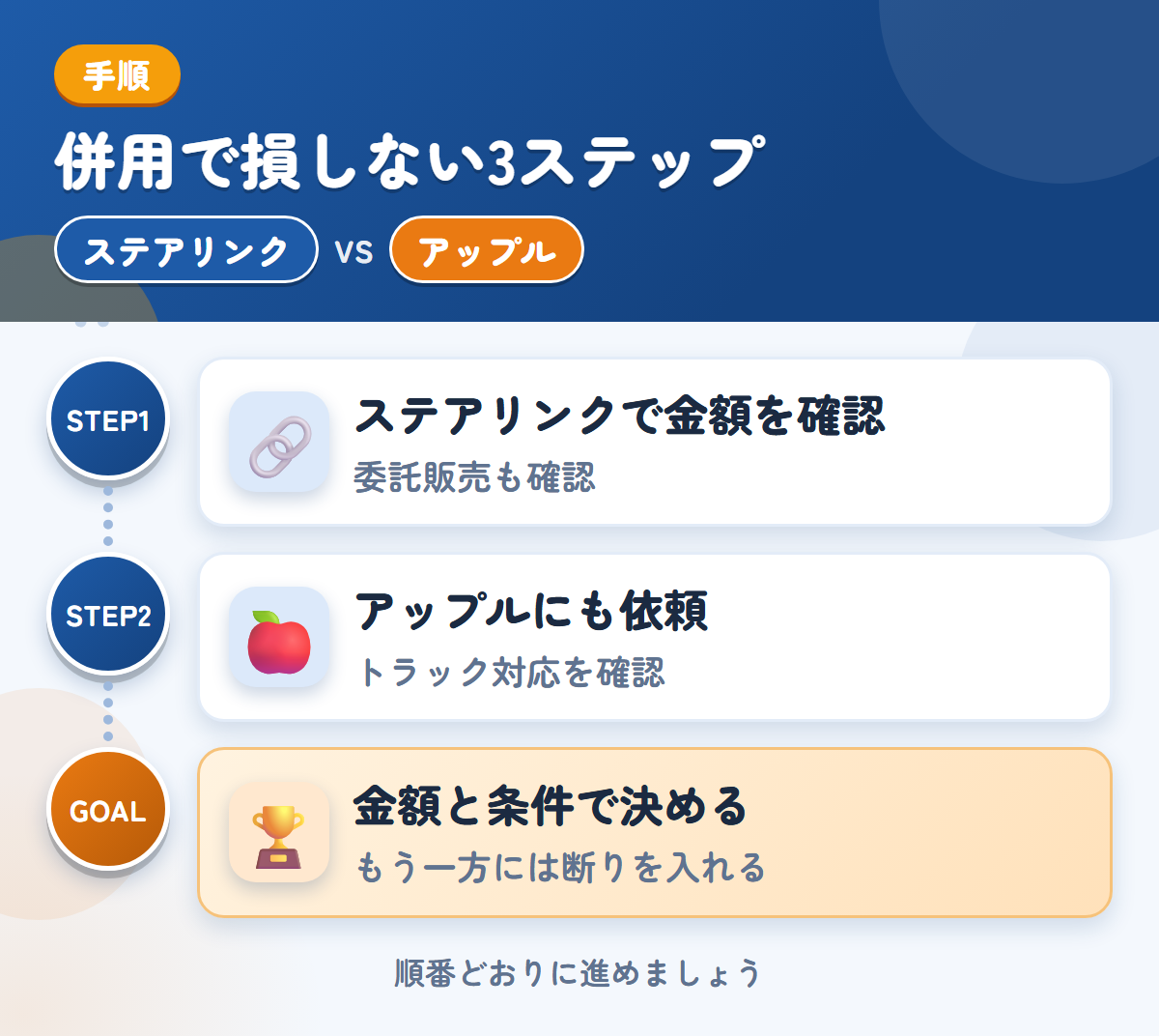 ステアリンクとアップルを併用する3ステップ。委託販売を選ぶ場合は、条件も聞きましょう、トラックの対応は、このときに確認しましょう、金額と条件で決める