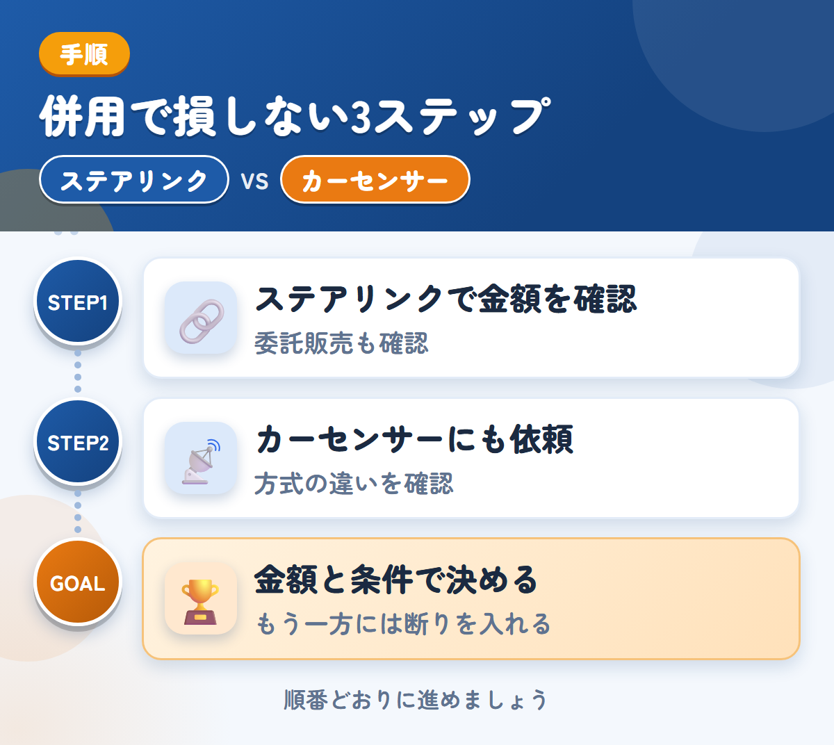 ステアリンクとカーセンサーを併用する3ステップ。委託販売を選ぶ場合は、条件も聞きましょう、方式の違いは、申込み前に確認しましょう、金額と条件で決める