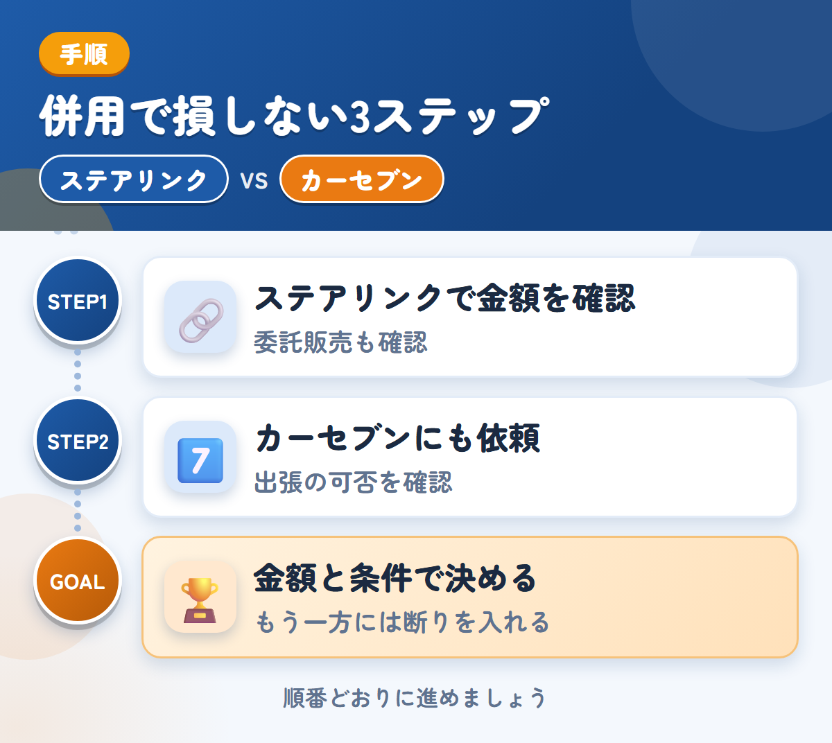 ステアリンクとカーセブンを併用する3ステップ。委託販売を選ぶ場合は、条件も聞きましょう、出張査定の可否は、申込み時に聞きましょう、金額と条件で決める