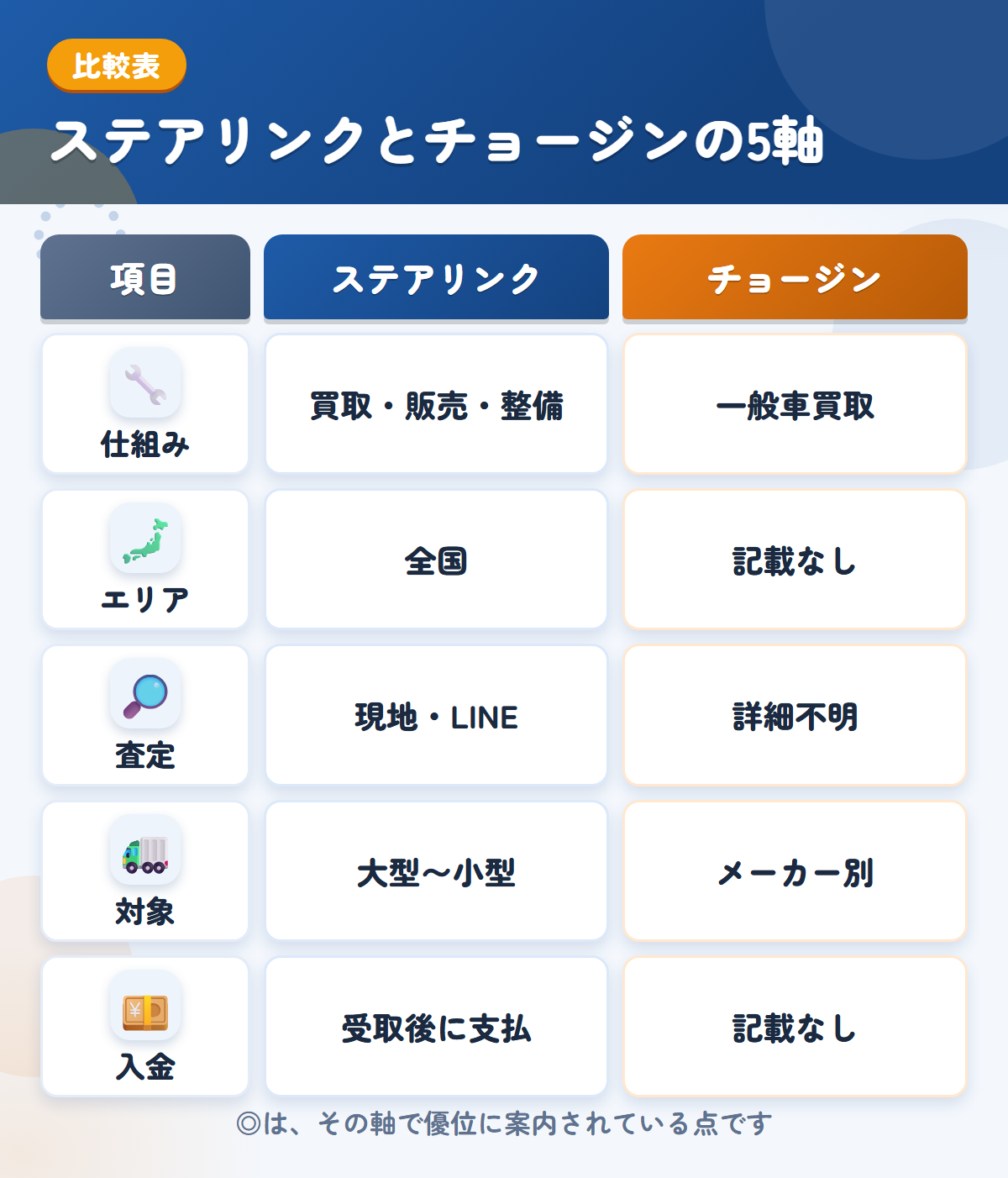 ステアリンクとチョージンの5軸比較表。仕組み、エリア、査定、対象、入金の違いを一覧にした図解
