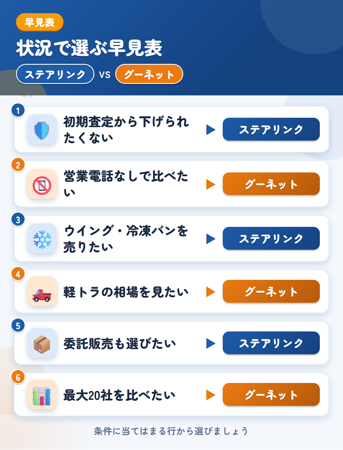 ステアリンクとグーネットの選び方の早見表。初期査定から下げられたくないならステアリンク、営業電話なしで比べたいならグーネット