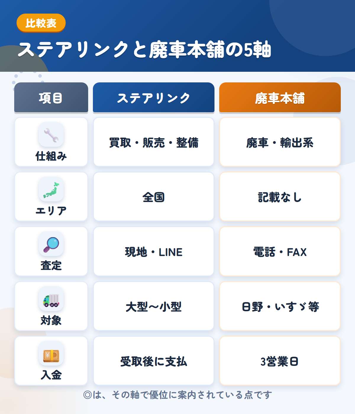 ステアリンクと廃車本舗の5軸比較表。仕組み、エリア、査定、対象、入金の違いを一覧にした図解