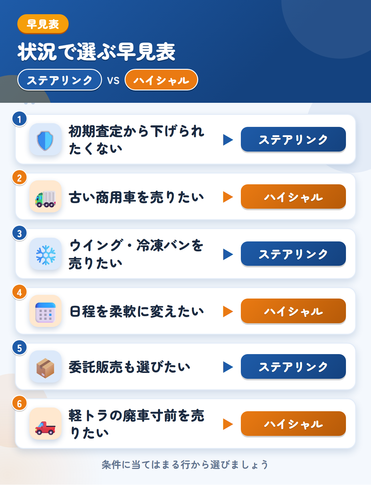 ステアリンクとハイシャルの選び方の早見表。初期査定から下げられたくないならステアリンク、古い商用車を売りたいならハイシャル