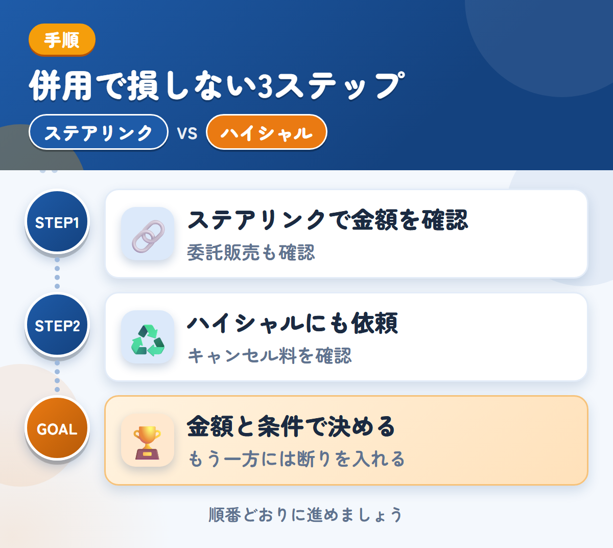 ステアリンクとハイシャルを併用する3ステップ。委託販売を選ぶ場合は、条件も聞きましょう、成約後のキャンセル料は30,000円なので、条件を先に聞きましょう、金額と条件で決める