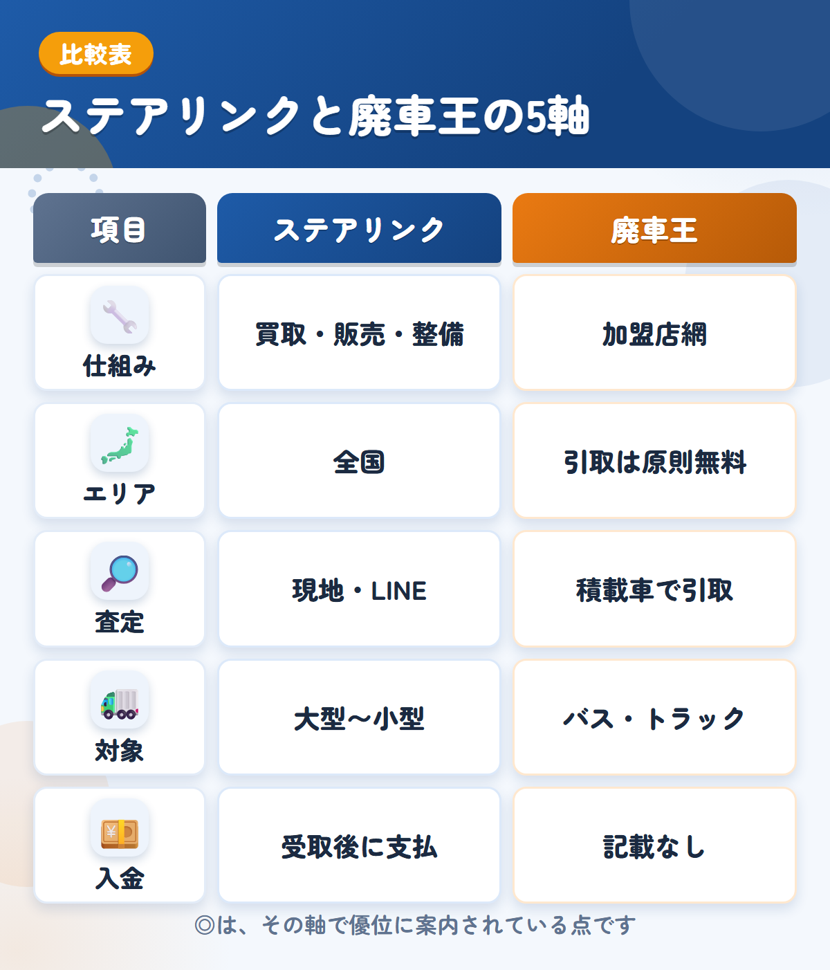 ステアリンクと廃車王の5軸比較表。仕組み、エリア、査定、対象、入金の違いを一覧にした図解