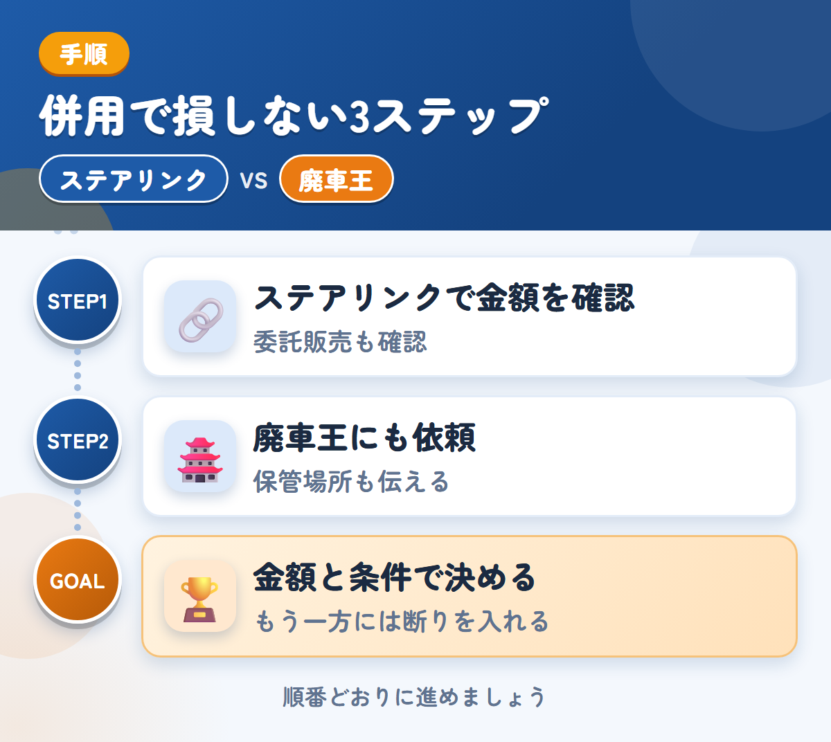 ステアリンクと廃車王を併用する3ステップ。委託販売を選ぶ場合は、条件も聞きましょう、保管場所の状況も、このときに伝えましょう、金額と条件で決める