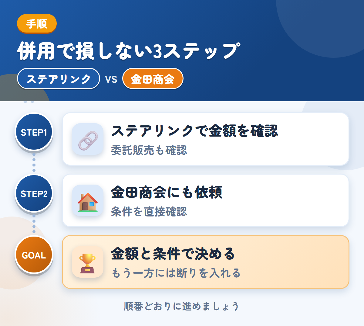 ステアリンクと金田商会を併用する3ステップ。委託販売を選ぶ場合は、条件も聞きましょう、公式での確認が取れていないため、条件は直接聞きましょう、金額と条件で決める