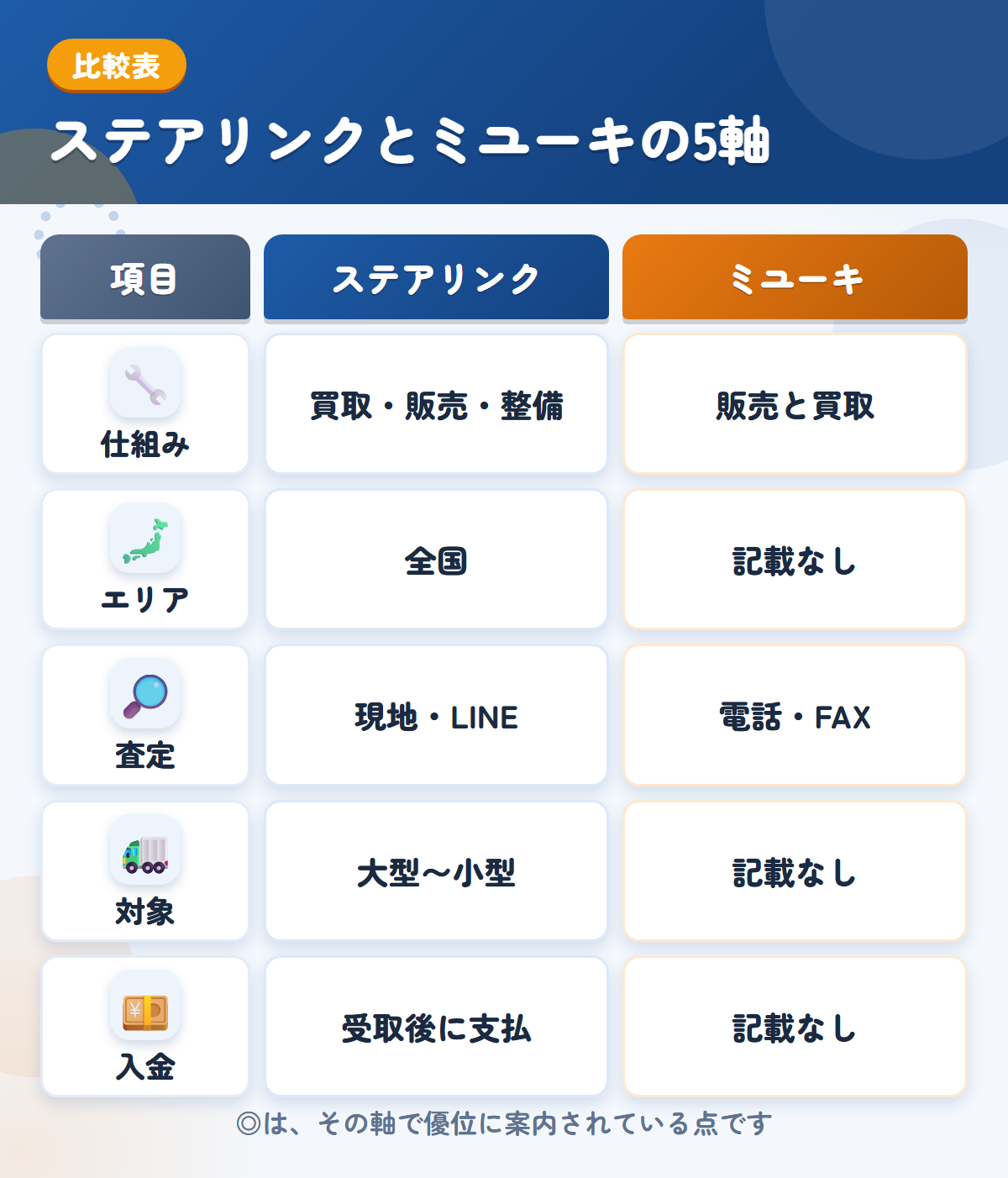 ステアリンクとミユーキの5軸比較表。仕組み、エリア、査定、対象、入金の違いを一覧にした図解