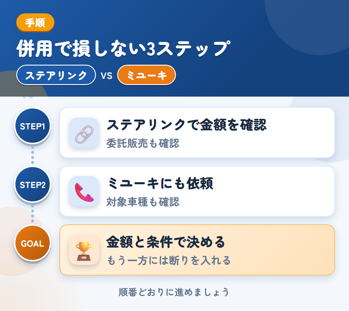 ステアリンクとミユーキを併用する3ステップ。委託販売を選ぶ場合は、条件も聞きましょう、対象車種と入金の条件も、このときに聞きましょう、金額と条件で決める