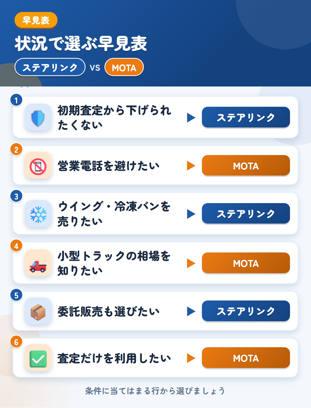 ステアリンクとMOTAの選び方の早見表。初期査定から下げられたくないならステアリンク、営業電話を避けたいならMOTA