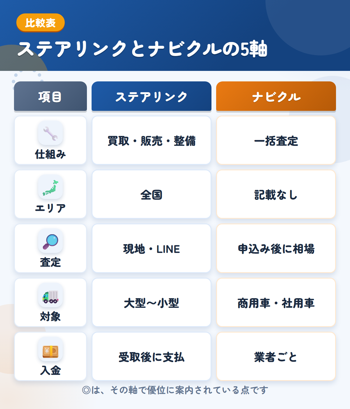 ステアリンクとナビクルの5軸比較表。仕組み、エリア、査定、対象、入金の違いを一覧にした図解
