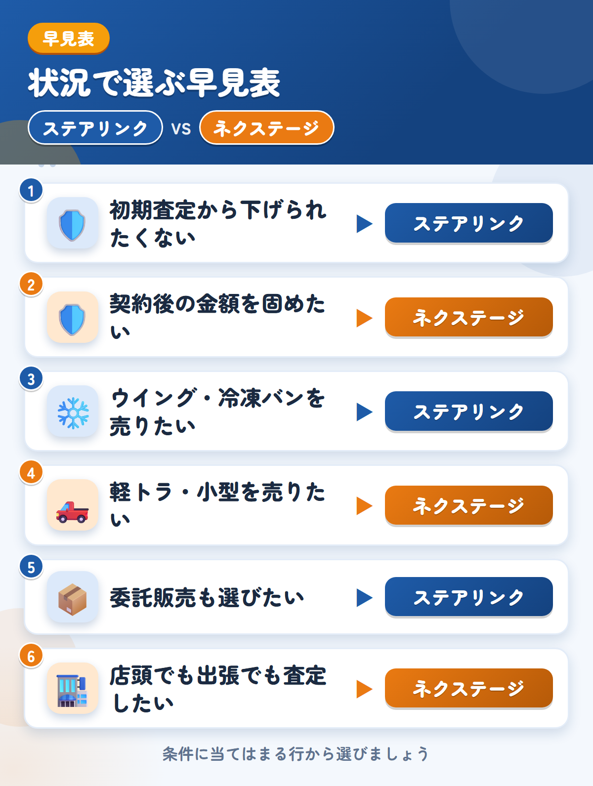 ステアリンクとネクステージの選び方の早見表。初期査定から下げられたくないならステアリンク、契約後の金額を固めたいならネクステージ