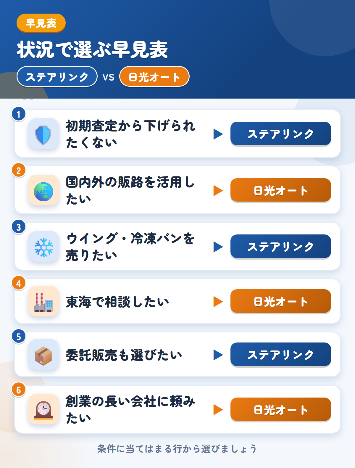 ステアリンクと日光オートの選び方の早見表。初期査定から下げられたくないならステアリンク、国内外の販路を活用したいなら日光オート