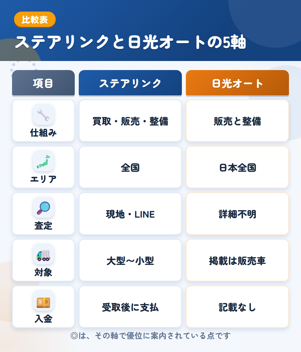 ステアリンクと日光オートの5軸比較表。仕組み、エリア、査定、対象、入金の違いを一覧にした図解