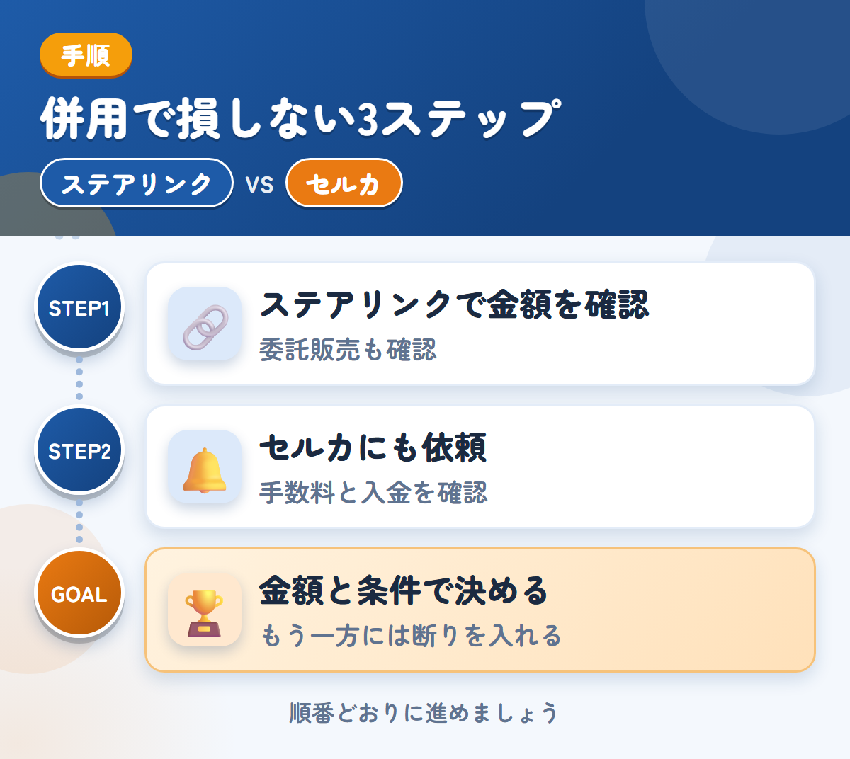 ステアリンクとセルカを併用する3ステップ。委託販売を選ぶ場合は、条件も聞きましょう、手数料と入金の時期も、このときに確認しましょう、金額と条件で決める