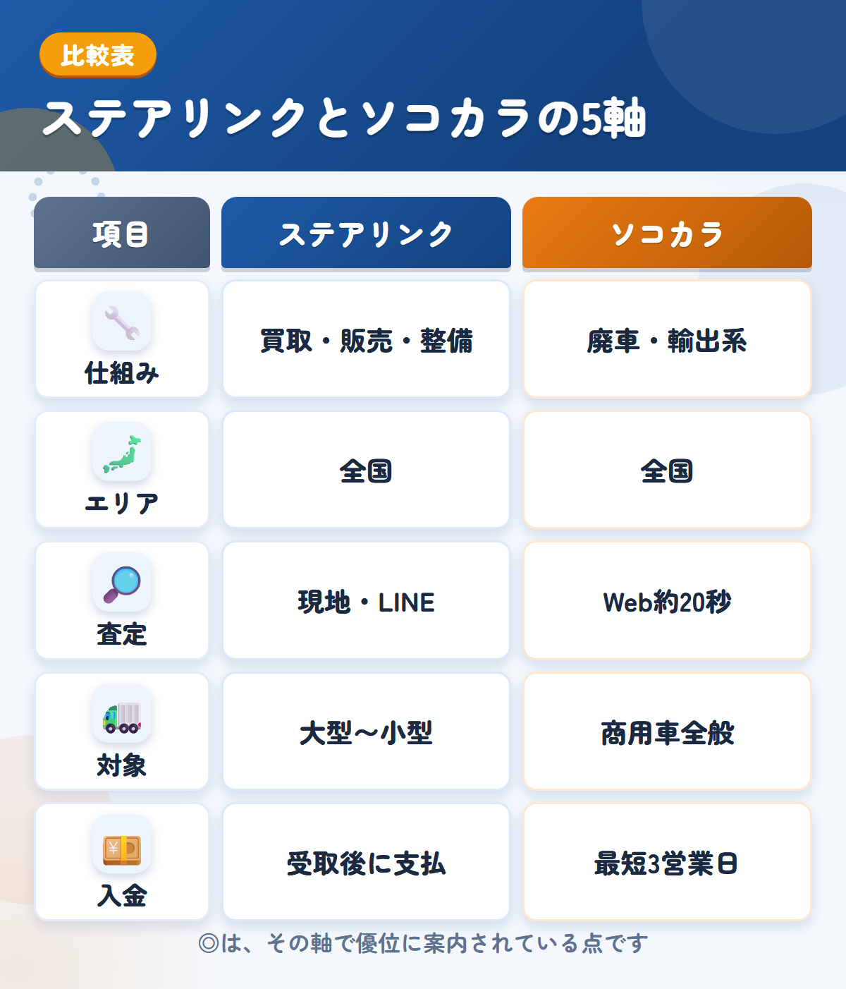 ステアリンクとソコカラの5軸比較表。仕組み、エリア、査定、対象、入金の違いを一覧にした図解