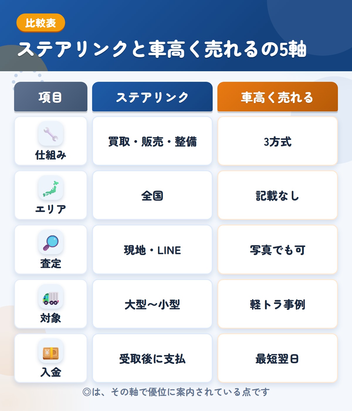 ステアリンクと車高く売れるの5軸比較表。仕組み、エリア、査定、対象、入金の違いを一覧にした図解