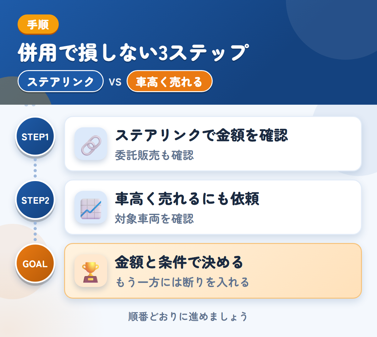 ステアリンクと車高く売れるを併用する3ステップ。委託販売を選ぶ場合は、条件も聞きましょう、対象の車両かどうかを、最初に聞きましょう、金額と条件で決める
