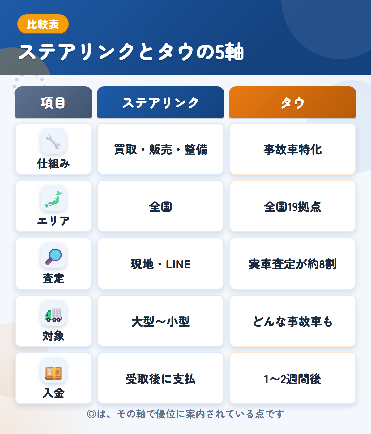 ステアリンクとタウの5軸比較表。仕組み、エリア、査定、対象、入金の違いを一覧にした図解