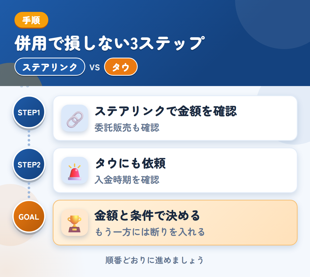 ステアリンクとタウを併用する3ステップ。委託販売を選ぶ場合は、条件も聞きましょう、入金は1〜2週間後なので、時期も確認しましょう、金額と条件で決める