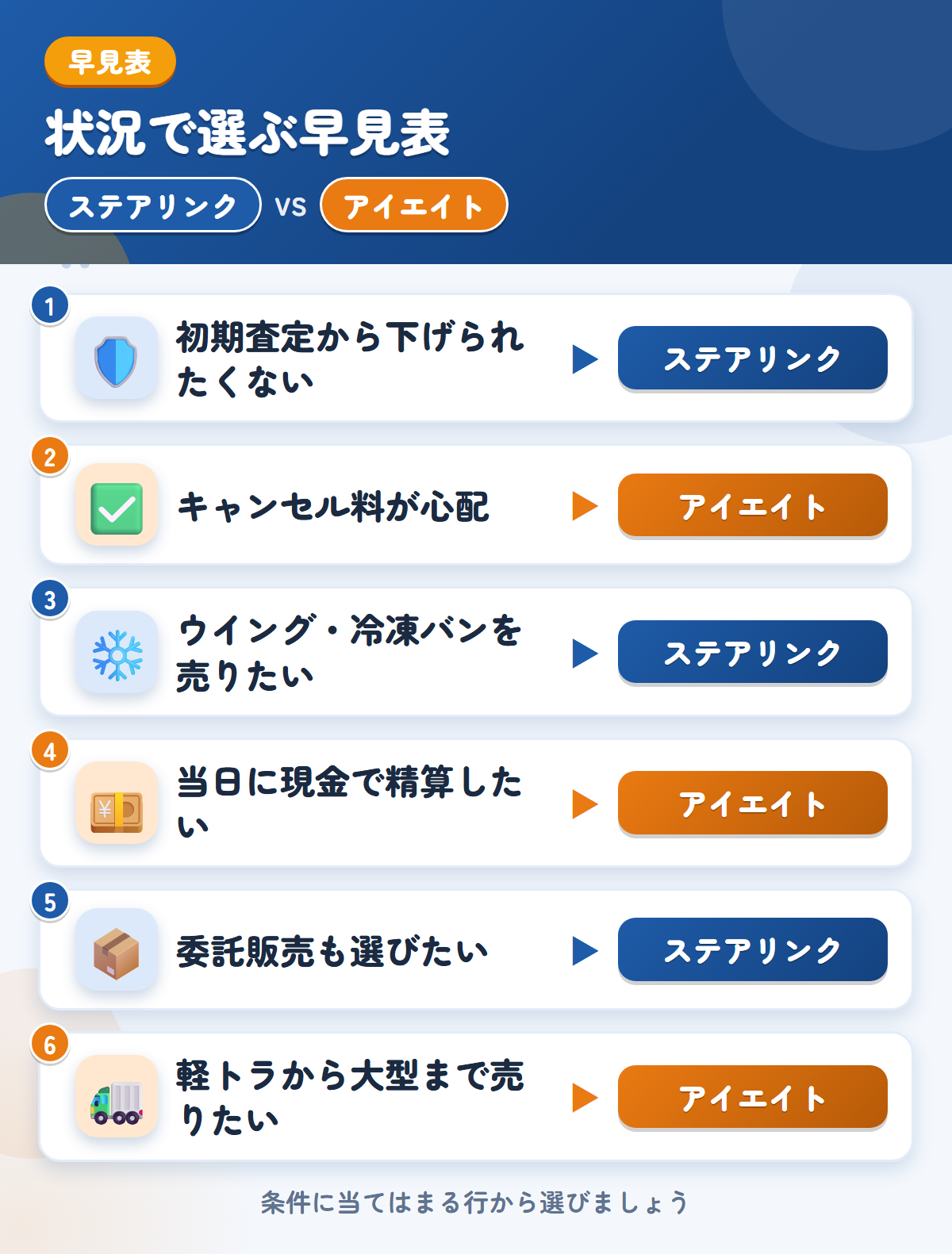 ステアリンクとアイエイトの選び方の早見表。初期査定から下げられたくないならステアリンク、キャンセル料が心配ならアイエイト
