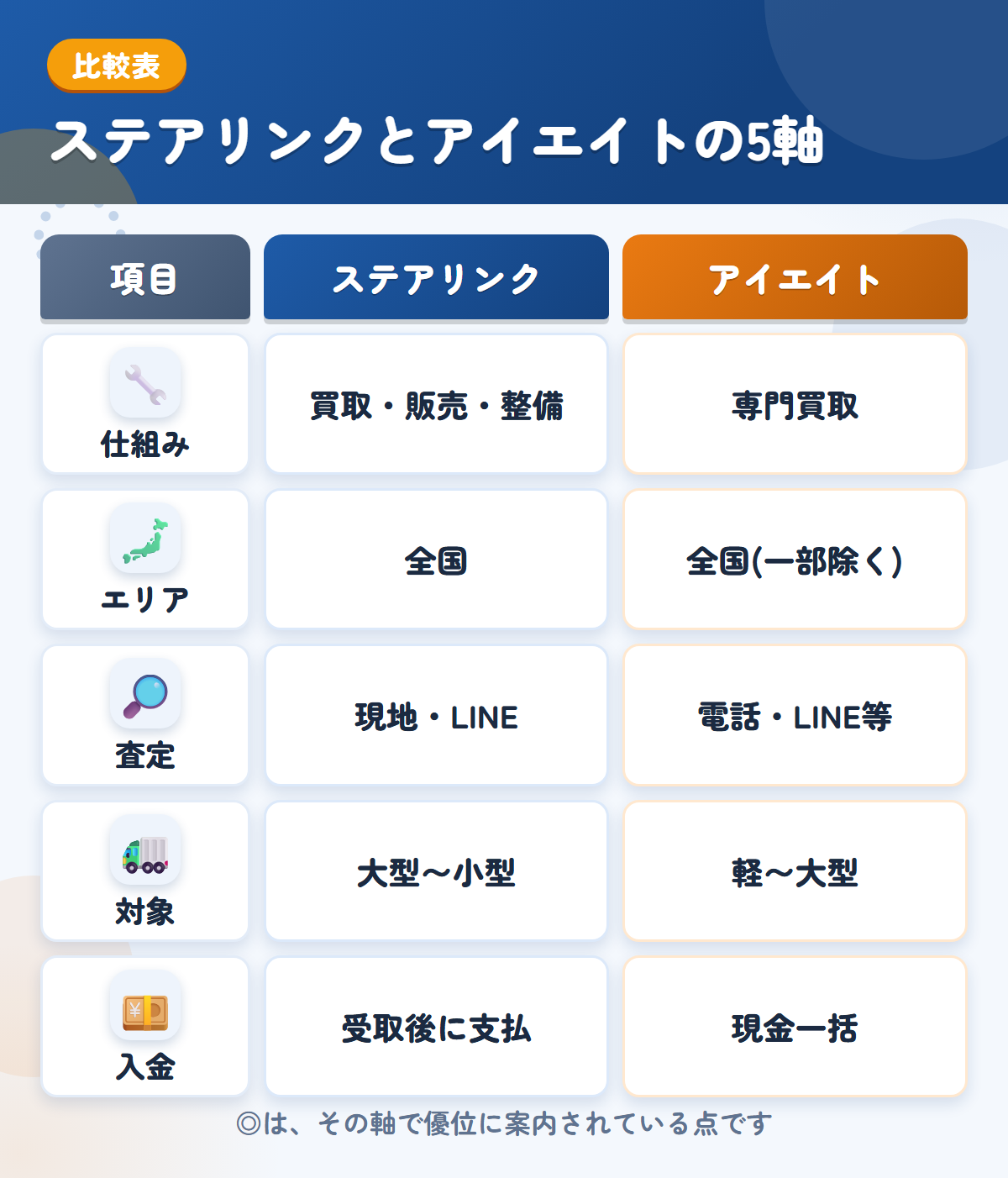 ステアリンクとアイエイトの5軸比較表。仕組み、エリア、査定、対象、入金の違いを一覧にした図解