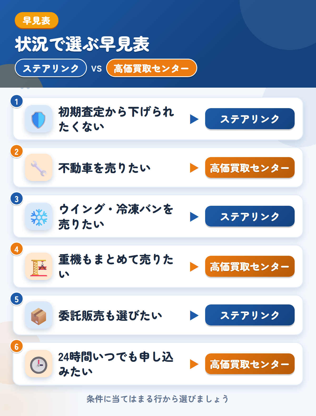 ステアリンクと高価買取センターの選び方の早見表。初期査定から下げられたくないならステアリンク、不動車を売りたいなら高価買取センター