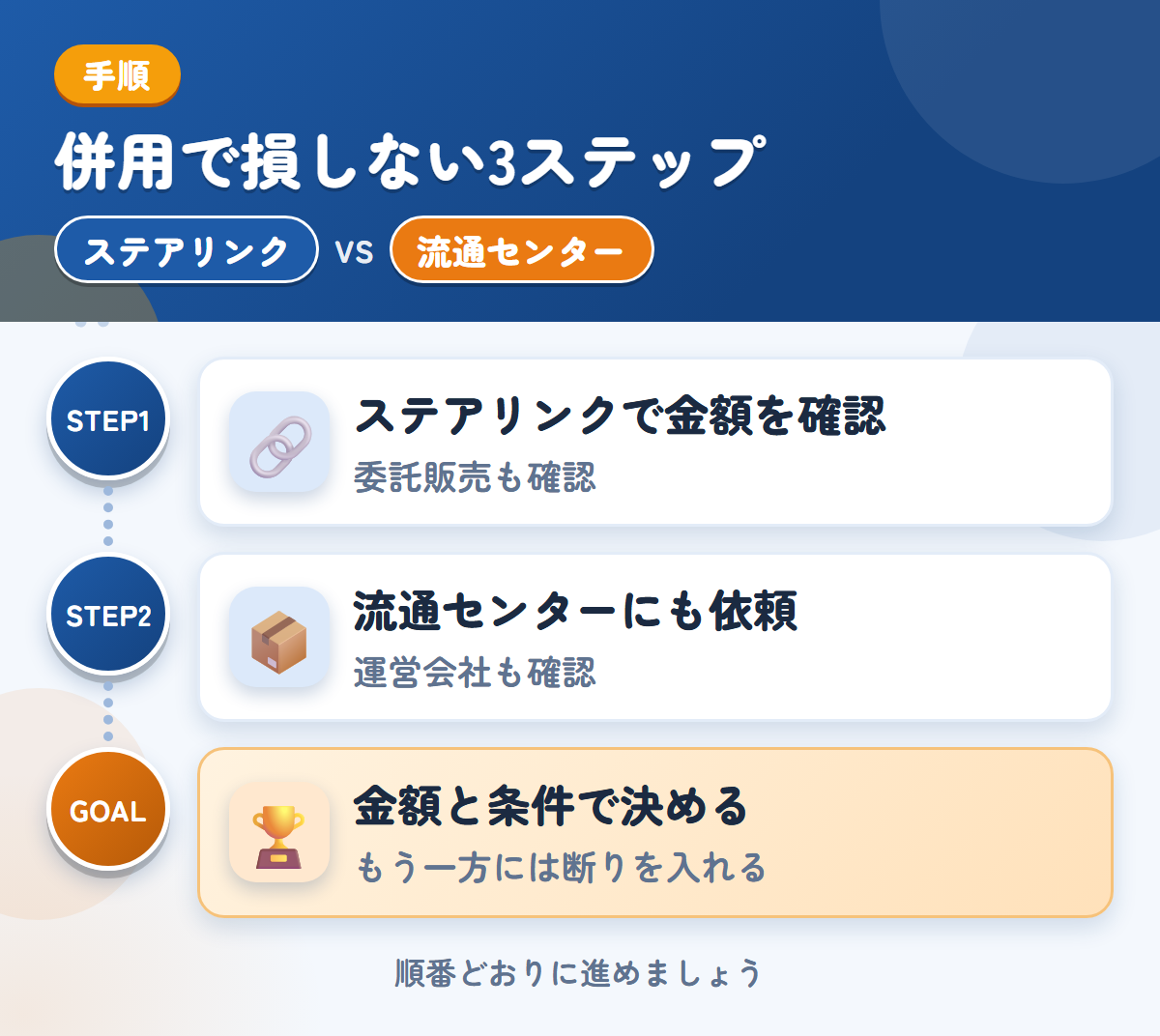 ステアリンクと流通センターを併用する3ステップ。委託販売を選ぶ場合は、条件も聞きましょう、運営会社と入金時期も、このときに聞きましょう、金額と条件で決める