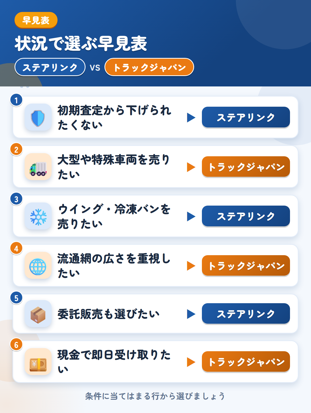 ステアリンクとトラックジャパンの選び方の早見表。初期査定から下げられたくないならステアリンク、大型や特殊車両を売りたいならトラックジャパン