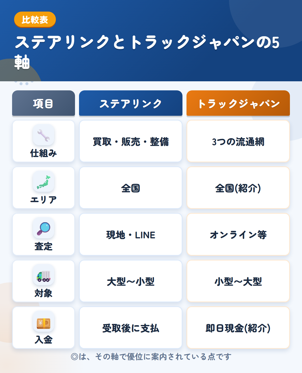 ステアリンクとトラックジャパンの5軸比較表。仕組み、エリア、査定、対象、入金の違いを一覧にした図解