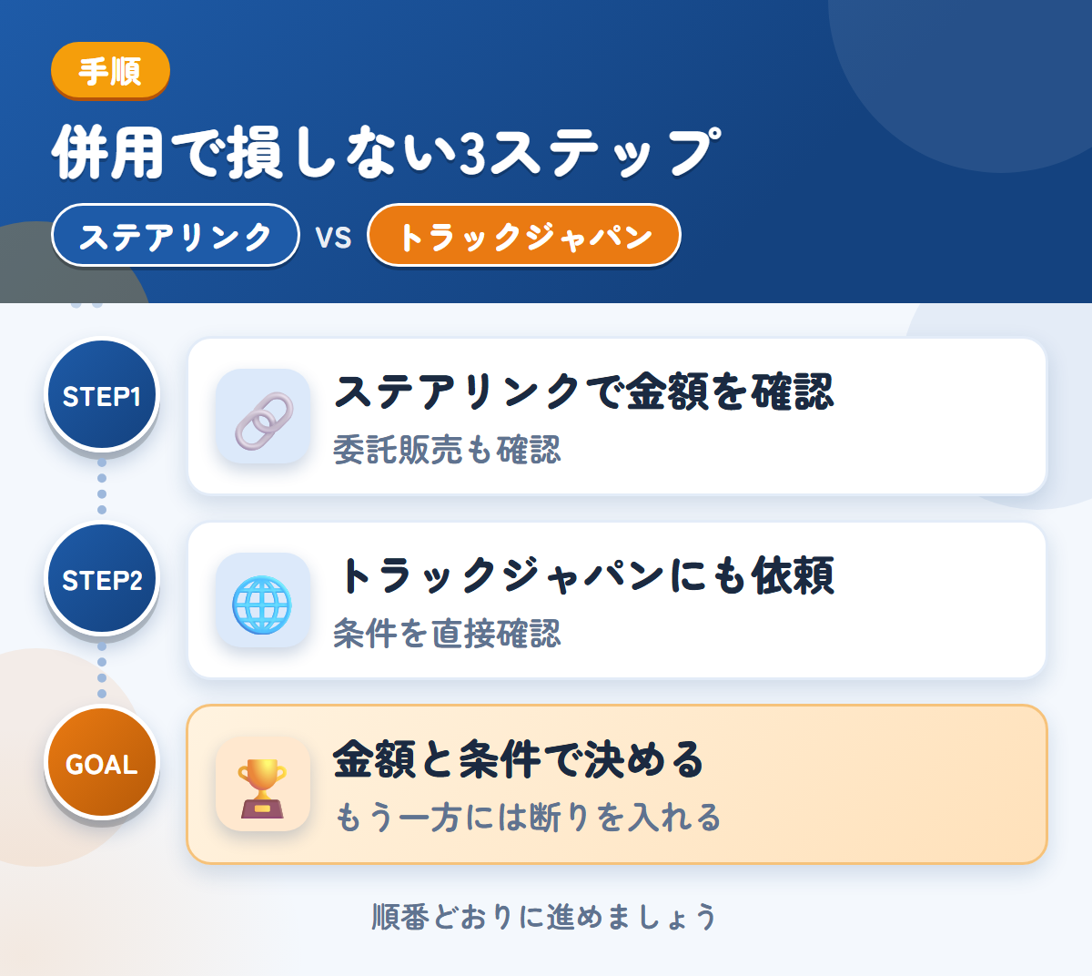 ステアリンクとトラックジャパンを併用する3ステップ。委託販売を選ぶ場合は、条件も聞きましょう、公式で確認できていないため、条件は直接聞きましょう、金額と条件で決める