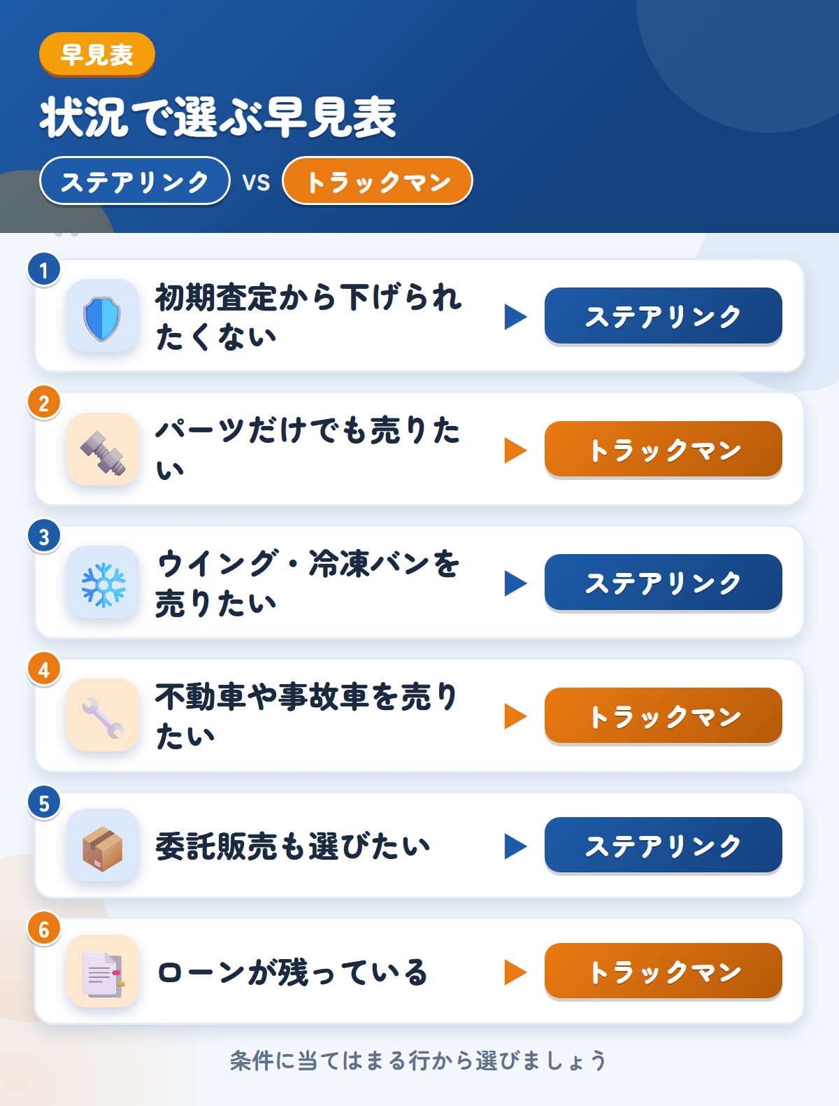 ステアリンクとトラックマンの選び方の早見表。初期査定から下げられたくないならステアリンク、パーツだけでも売りたいならトラックマン