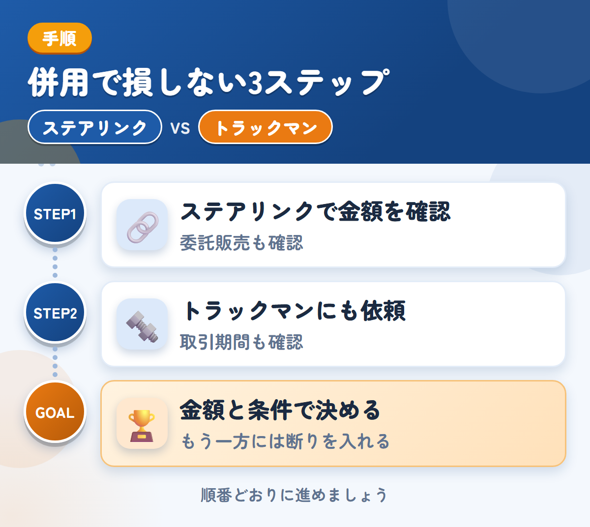 ステアリンクとトラックマンを併用する3ステップ。委託販売を選ぶ場合は、条件も聞きましょう、確定査定後の取引期間も、このときに聞きましょう、金額と条件で決める