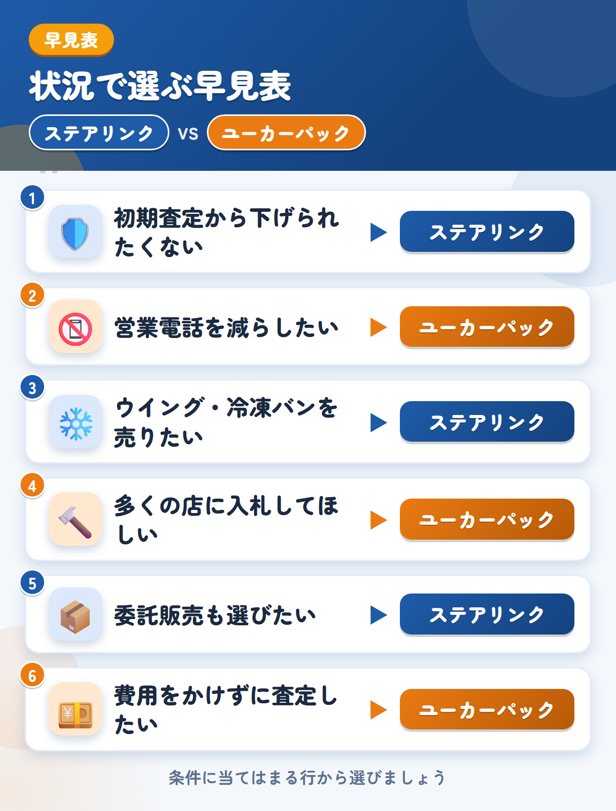 ステアリンクとユーカーパックの選び方の早見表。初期査定から下げられたくないならステアリンク、営業電話を減らしたいならユーカーパック