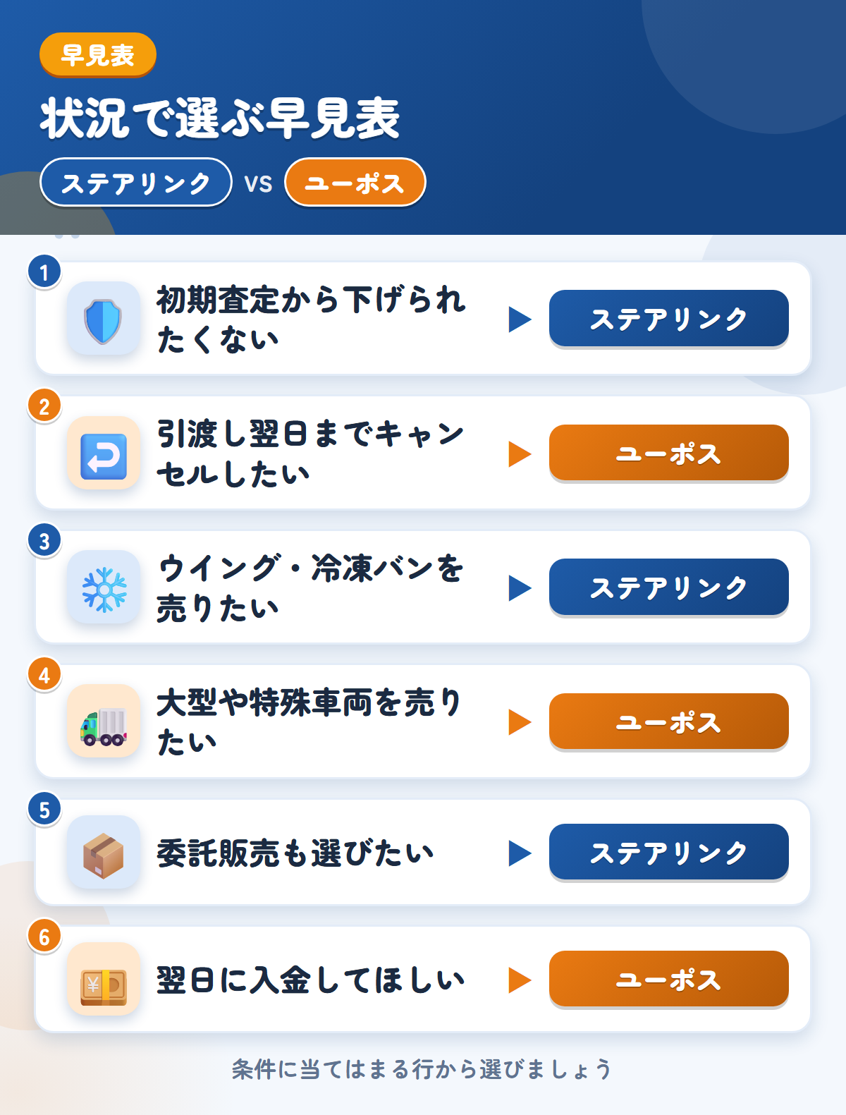 ステアリンクとユーポスの選び方の早見表。初期査定から下げられたくないならステアリンク、引渡し翌日までキャンセルしたいならユーポス