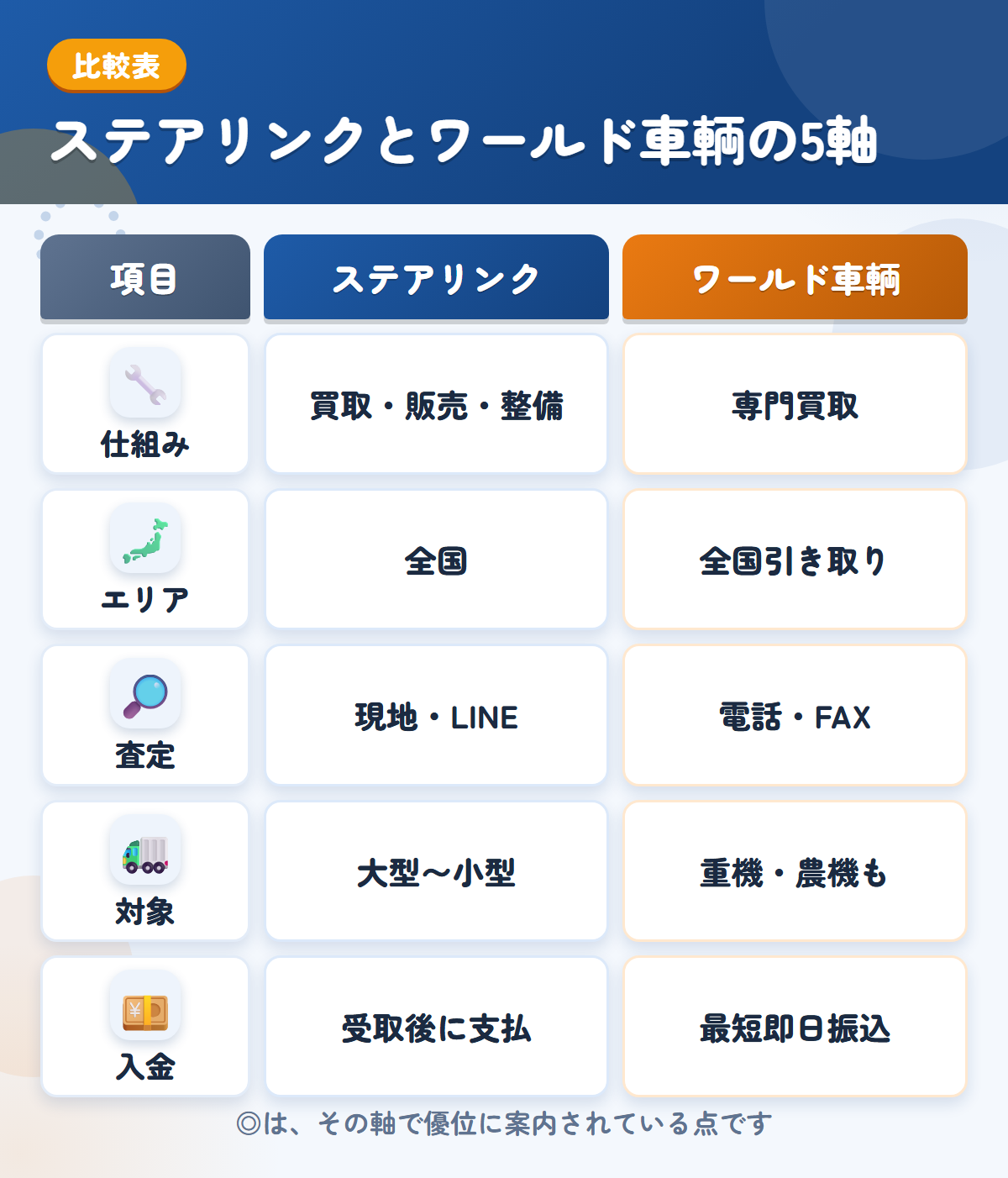 ステアリンクとワールド車輌の5軸比較表。仕組み、エリア、査定、対象、入金の違いを一覧にした図解