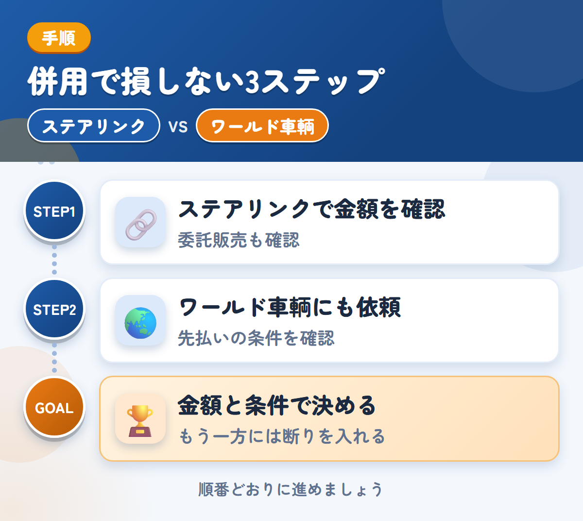 ステアリンクとワールド車輌を併用する3ステップ。委託販売を選ぶ場合は、条件も聞きましょう、先払いを選ぶ場合は、条件も聞きましょう、金額と条件で決める