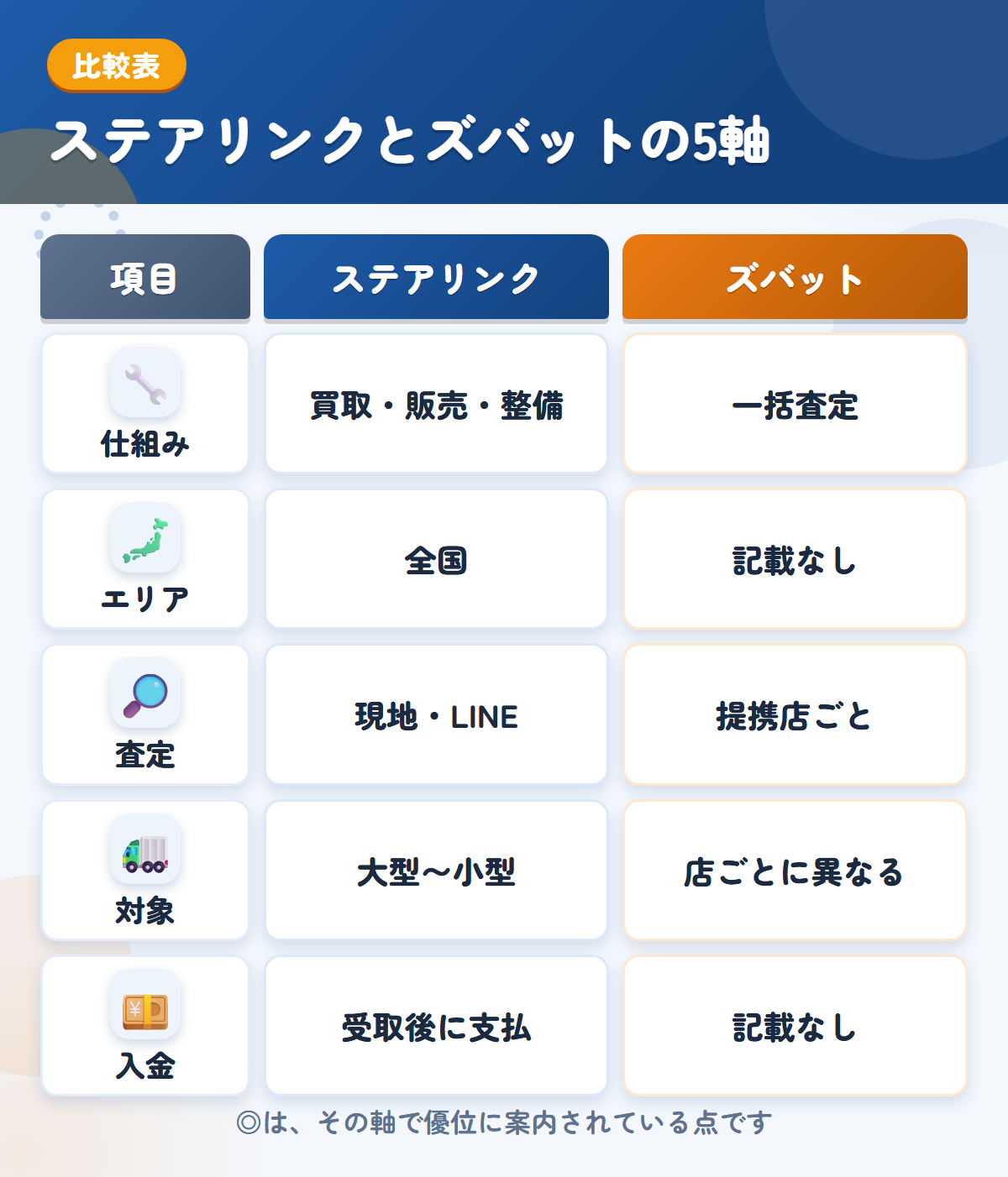 ステアリンクとズバットの5軸比較表。仕組み、エリア、査定、対象、入金の違いを一覧にした図解