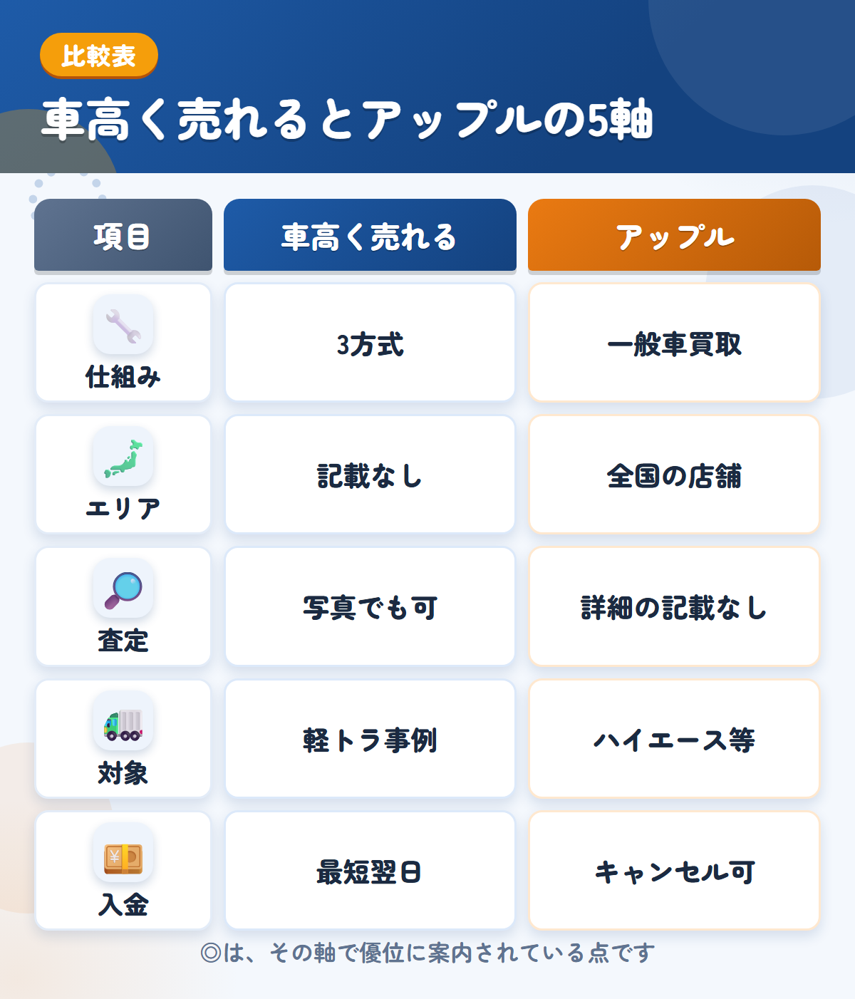 車高く売れるとアップルの5軸比較表。仕組み、エリア、査定、対象、入金の違いを一覧にした図解