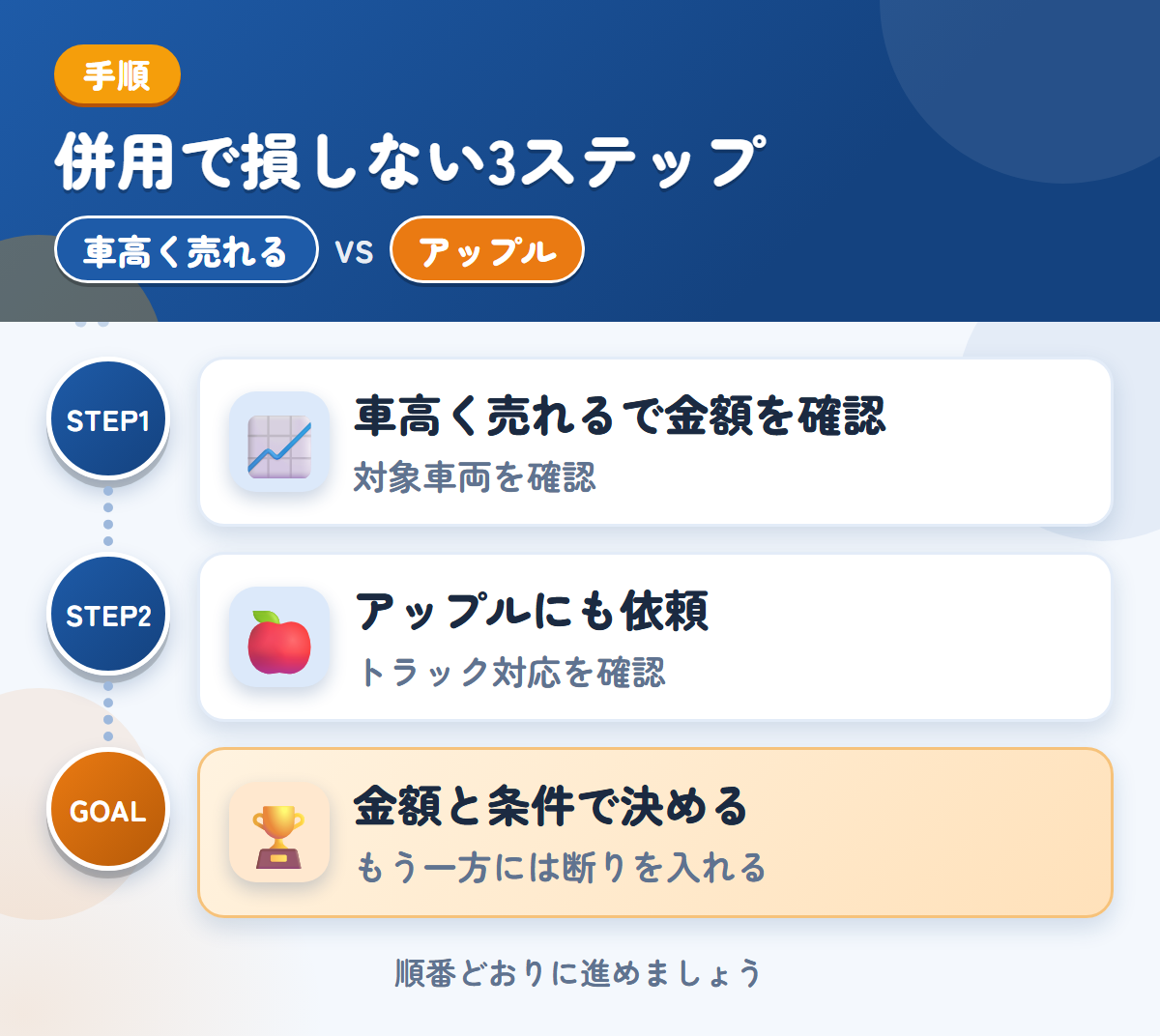 車高く売れるとアップルを併用する3ステップ。対象の車両かどうかを、最初に聞きましょう、トラックの対応は、このときに確認しましょう、金額と条件で決める