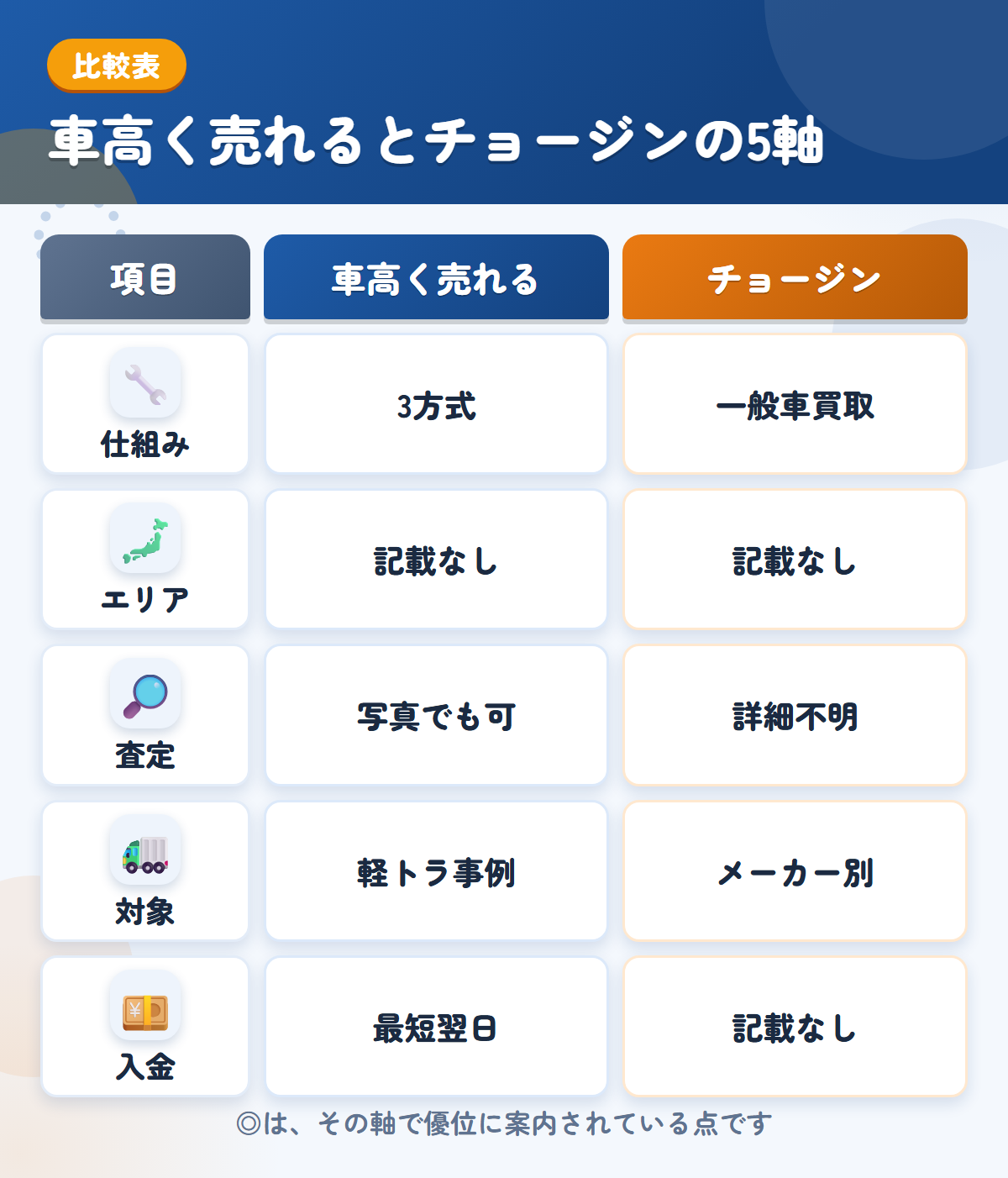 車高く売れるとチョージンの5軸比較表。仕組み、エリア、査定、対象、入金の違いを一覧にした図解